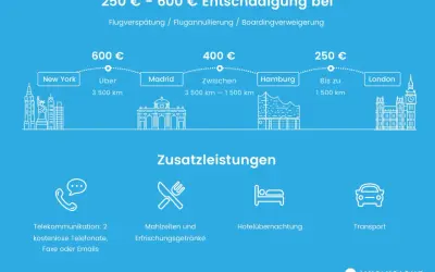 Entschädigung bei Flugverspätung: 250-600€ je nach Distanz. Was passiert wenn man den Anschlussflug verpasst? Hier gibt's Infos.