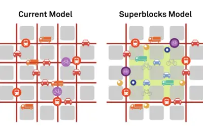 Vergleich: Aktuelles Modell vs. Superblocks Model in Barcelona. Mehr Grünflächen und weniger Autos im Superblocks-Modell.