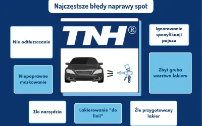 Ilustracja przedstawia błędy w lakierowaniu elementu samochodu, m.in. nieprawidłowe maskowanie i zbyt grubą warstwę lakieru.