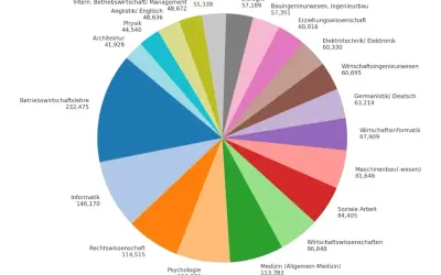 Kreisdiagramm zeigt beliebte Studiengänge. Betriebswirtschaftslehre ist am beliebtesten. Viele entscheiden sich, digitalisierung studieren.