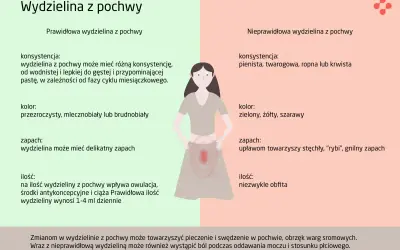Nieprawidłowa wydzielina z pochwy może być zielona, żółta lub szarawa. Towarzyszy jej nieprzyjemny zapach.