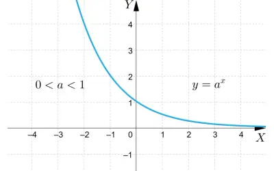 Wykres funkcji wykładniczej y = a^x dla 0 < a < 1. Jest to funkcja malejąca, której funkcja odwrotna jest funkcją logarytmiczną.