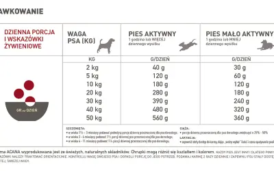 Ile mokrej karmy dla psa tabela - uniknij błędów w karmieniu psa