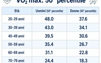 Tabella VO2 max: valori medi per età e sesso. Confronta la tua forma fisica con la media.