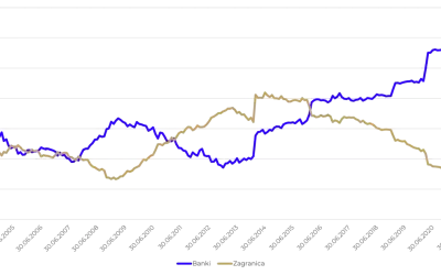 Wykres przedstawiający dwie linie: niebieską (Banki) i beżową (Zagranica) na tle dat od 2004 do 2021 roku.