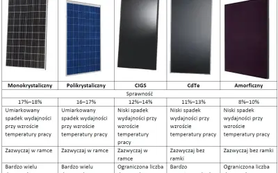 Porównanie sprawności paneli fotowoltaicznych: monokrystaliczne, polikrystaliczne, CIGS, CdTe, amorficzne. Różne parametry wydajności i spadku mocy.