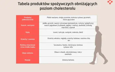 Tabela produktów spożywczych obniżających wysoki cholesterol: pełnoziarniste, owoce, warzywa, ryby, orzechy, nasiona, strączki, oleje roślinne, napoje.