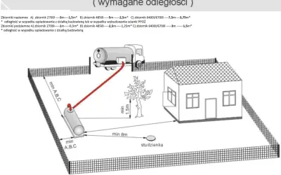 Schemat lokalizacji zbiornika gazu płynnego, pokazujący wymagane odległości od budynku i studzienki, uwzględniające odległość budynku od gazociągu średniego ciśnienia.