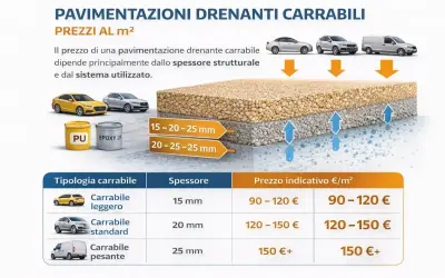 Pavimentazioni drenanti carrabili: strati di ghiaia e cemento per diverse portate. Prezzi al m² variabili per spessore e sistema.