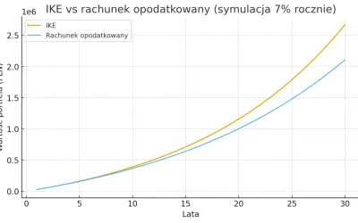 Wykres porównuje wzrost wartości IKE i rachunku opodatkowanego przez 30 lat przy 7% rocznie. IKE rośnie szybciej.