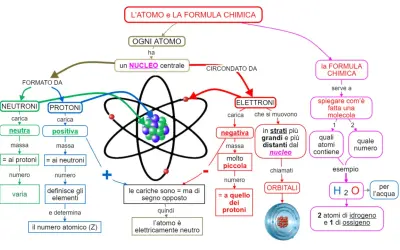 Mappa concettuale sui modelli atomici: nucleo con protoni (positivi) e neutroni (neutri), circondato da elettroni (negativi) in orbita.