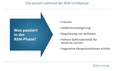 Die REM-Phase fördert Träume, Gedächtnis, Gefühlsregulation und Lernen. Ein tiefer Schlaf verbessert diese Prozesse.