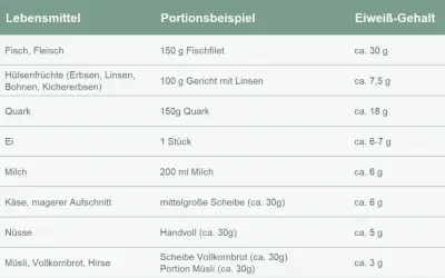 Tabelle zeigt, wie man Proteine zu sich nimmt: Fisch, Quark, Eier und Hülsenfrüchte liefern viel Eiweiß.
