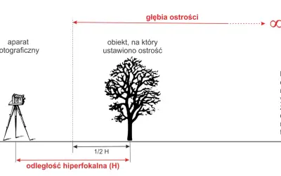 Schemat ilustruje głębię ostrości aparatu fotograficznego. Odległość hiperfokalna (H) jest kluczowa dla ustawienia ostrości na obiekcie, by uzyskać ostrość od połowy tej odległości aż do nieskończoności.