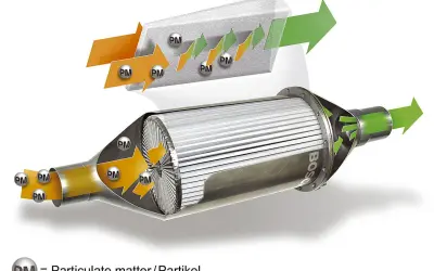 Schéma illustrant le fonctionnement d'un filtre à particules Bosch. Les particules (PM) sont capturées par le filtre, laissant passer l'air purifié.