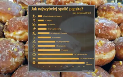 Zbliżenie na pączki z lukrem i skórką pomarańczową, obok wykres czasu aktywności potrzebnego do ich spalenia.