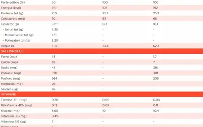 Tabella comparativa: tonno fresco (159 kcal), in salamoia (103 kcal) e sott'olio (192 kcal). Valori nutrizionali per 100g.