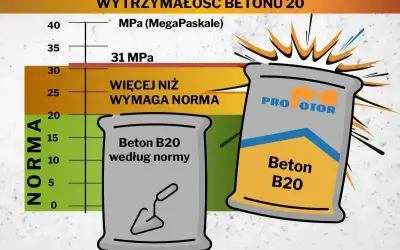 Wykres pokazuje wytrzymałość betonu B20, która przekracza normę. Beton B20 według normy i beton B20 Pro Motor.