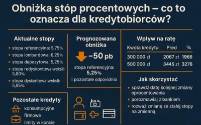 RPP posiedzenie: obniżka stóp procentowych o 50 pb. Sprawdź, jak wpłynie to na ratę Twojego kredytu i jak skorzystać z niższych stóp.