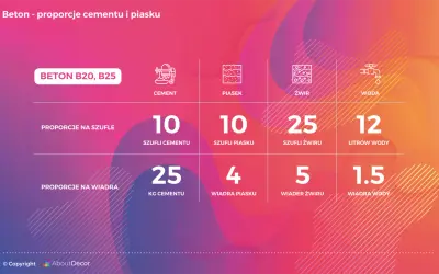 Suchy beton w betoniarce: Proporcje, instrukcja i unikaj błędów