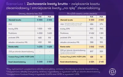 Porównanie umów zlecenia: czy na umowie zlecenie jest ubezpieczenie? Tabela pokazuje różnice w kosztach i kwocie netto po uwzględnieniu składek ZUS.