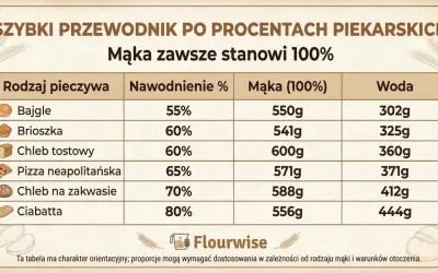 Tabela pokazuje, ile zakwasu do chleba i wody potrzebujesz do różnych wypieków, np. chleba na zakwasie (70% nawodnienia).