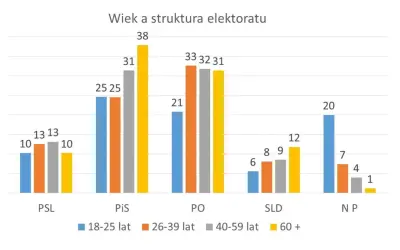 Wykres pokazuje strukturę elektoratu PiS: najwięcej wyborców ma 60+ lat (38%), a także 40-59 lat (31%).