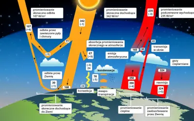 Schemat pokazuje bilans energetyczny Ziemi. Promieniowanie słoneczne dociera do Ziemi, część jest odbijana, część absorbowana. Gazy cieplarniane zatrzymują ciepło.