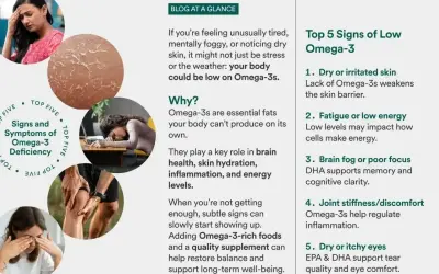 Zmęczenie, sucha skóra, mgła mózgowa? To mogą być objawy niedoboru omega-3. Zadbaj o swoje zdrowie!