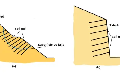 Ilustraciones (a) y (b) muestran el uso de soil nailing para estabilizar taludes. (a) Talud natural con superficie de falla. (b) Talud de excavación reforzado.