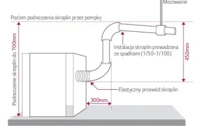 Jak odprowadzić skropliny z klimatyzacji w bloku? Legalnie i skutecznie