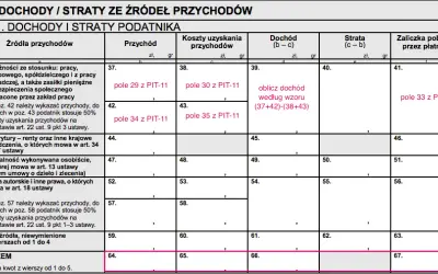 Czy zakład pracy rozlicza PIT? Sprawdź, kiedy pracodawca ma obowiązek