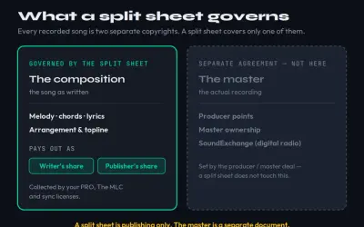 Explains what a split sheet template governs: the song's composition, melody, lyrics, and arrangement, distinct from the master recording.