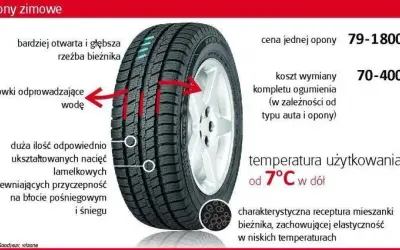Kiedy opony zimowe? Sprawdź, od kiedy musisz je zmienić!