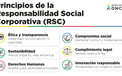 Principios de la Responsabilidad Social Corporativa (RSC) en España: ética, sostenibilidad, derechos humanos, compromiso social, cumplimiento legal e innovación responsable.