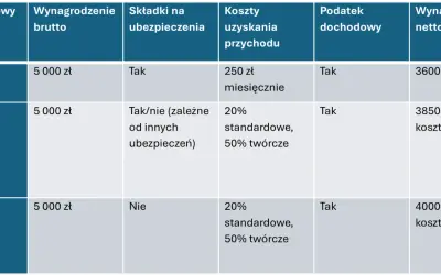 Tabela porównuje umowy: o pracę (3600 zł netto), zlecenie (3850 zł netto) i o dzieło (4000 zł netto). Różnice wynikają ze składek i kosztów.