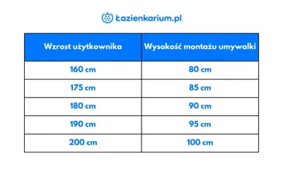 Tabela pokazuje idealną wysokość blatu w łazience dla osób o różnym wzroście, od 160 cm do 200 cm.