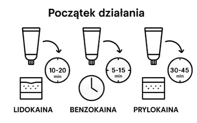 Porównanie czasu działania: lidokaina (10-20 min), benzokaina (5-15 min), prylokaina (30-45 min).