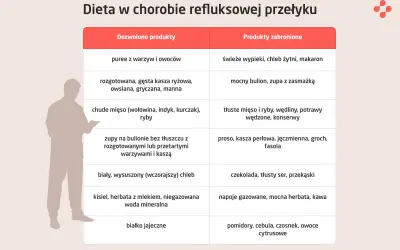 Tabela diety przy refluksie: dozwolone puree z warzyw, kasze, chude mięso; zabronione tłuste mięso, makaron, pomidory. Oliwki nie są wymienione, ale pasują do grupy "owoce" (dozwolone) lub "przekąski" (zabronione).