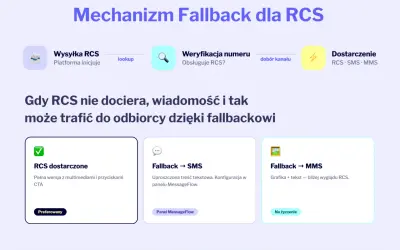 Mechanizm fallback dla RCS: gdy wiadomość RCS nie dociera, jest wysyłana jako SMS lub MMS.