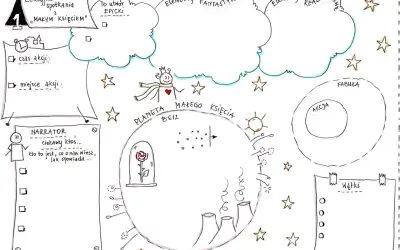 Rozprawka "czy warto pomagać innym" z Małym Księciem. Mapa myśli z elementami fantastycznymi i realistycznymi, fabułą, akcją i wątkami.