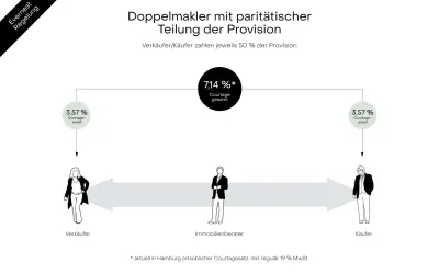 Doppelmakler teilen sich die Provision 50/50. So wird die Maklerprovision in Sachsen fair aufgeteilt.
