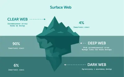 Góra lodowa ilustrująca internet: Surface Web (4%), Deep Web (90%), oraz ukryty w głębinach, ograniczony i anonimowy **dark web** (6%).