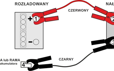 Schemat jak naładować akumulator kablami: czerwony do plusa rozładowanego (1) i naładowanego (2), czarny do masy (4) i minusa naładowanego (3).