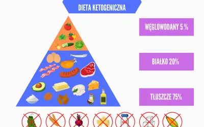 Piramida żywieniowa diety keto: 75% tłuszcze, 20% białko, 5% węglowodany. Unikaj cukru, zbóż, owoców.