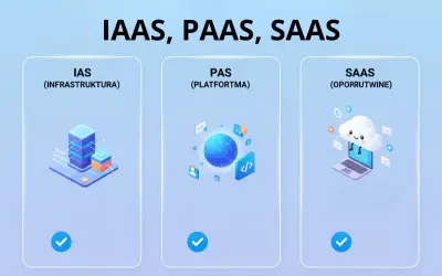 Trzy rodzaje chmur internetowych: IaaS (infrastruktura), PaaS (platforma) i SaaS (oprogramowanie).