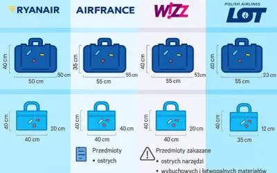 Porównanie wymiarów bagażu rejestrowanego Ryanair, Air France, Wizz Air i LOT. Sprawdź, co możesz zabrać na pokład.