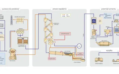 Schemat produkcji cementu: z kamienia wapiennego, gliny i dodatków powstaje cement. Proces obejmuje wypalanie w piecu obrotowym i przemiał.