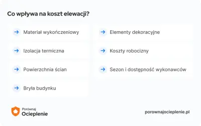 Czynniki wpływające na elewacja cena za m2 robocizna: materiał, izolacja, powierzchnia, bryła, dekoracje, sezon i dostępność wykonawców.