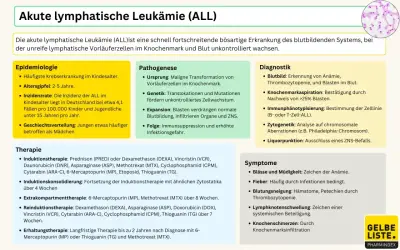 Infografik über akute lymphatische Leukämie (ALL), eine aggressive Krebserkrankung. Beschreibt Epidemiologie, Pathogenese, Diagnostik, Therapie und Symptome. Leukämie Stadium 4 ist hier nicht explizit erwähnt, aber die aggressive Natur der Krankheit wi...